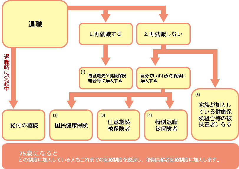 退職したとき