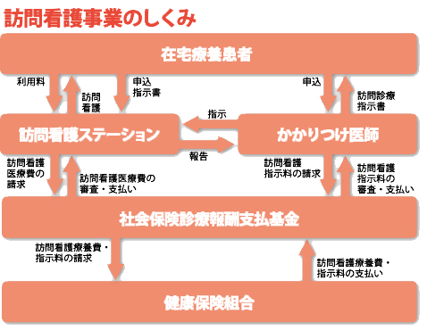 訪問看護事業のしくみ