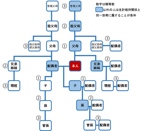 被扶養者の範囲