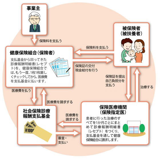 医療費支払いの流れ